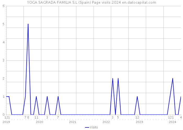 YOGA SAGRADA FAMILIA S.L (Spain) Page visits 2024 