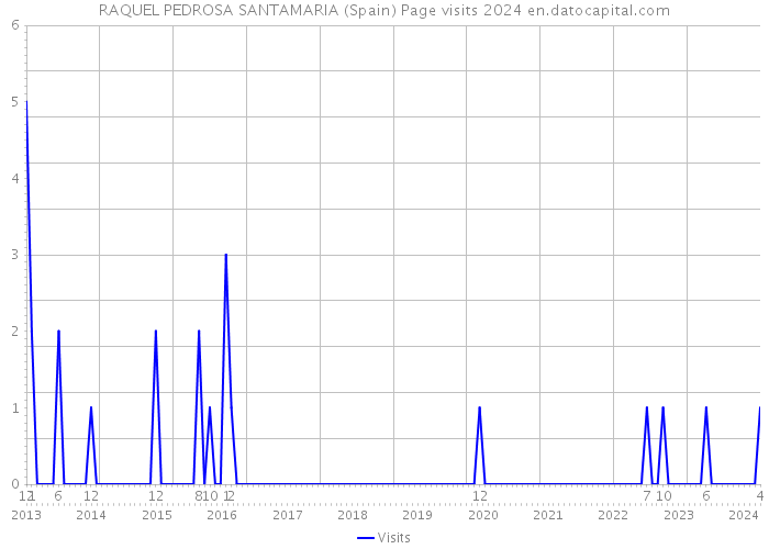 RAQUEL PEDROSA SANTAMARIA (Spain) Page visits 2024 