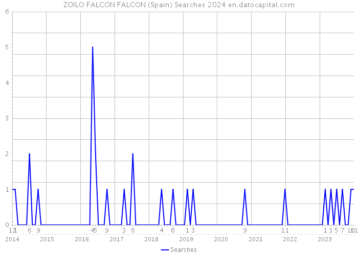 ZOILO FALCON FALCON (Spain) Searches 2024 