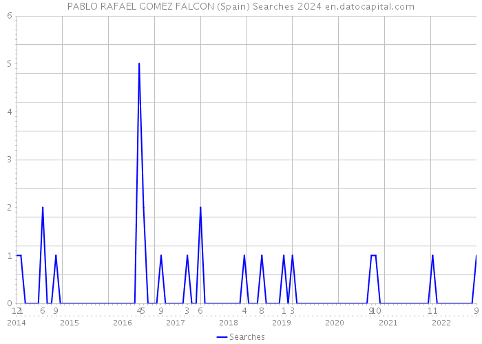 PABLO RAFAEL GOMEZ FALCON (Spain) Searches 2024 