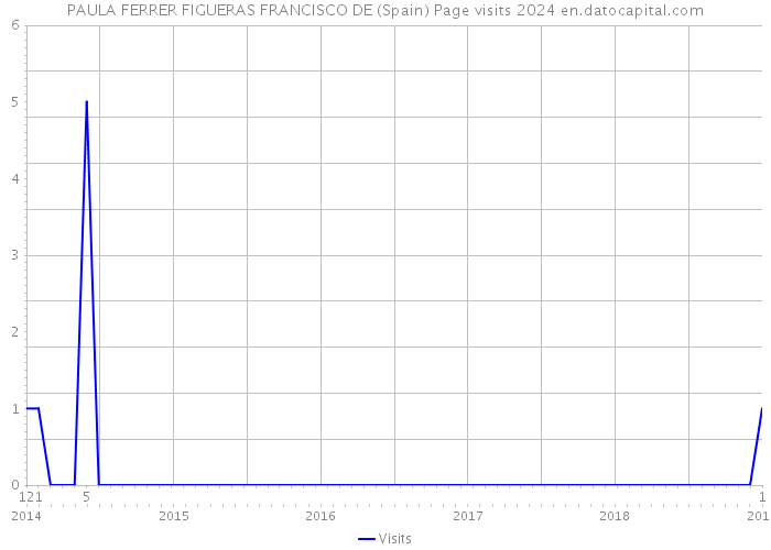 PAULA FERRER FIGUERAS FRANCISCO DE (Spain) Page visits 2024 