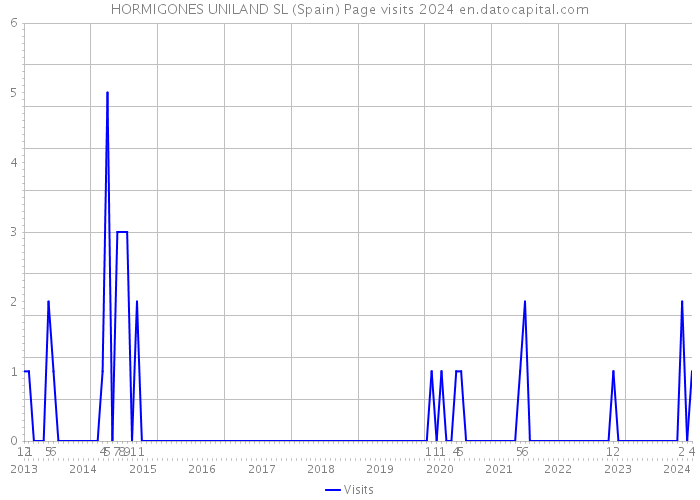 HORMIGONES UNILAND SL (Spain) Page visits 2024 