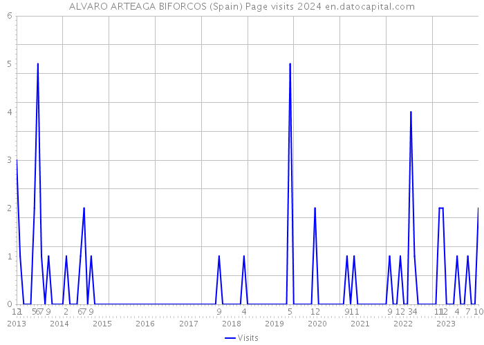 ALVARO ARTEAGA BIFORCOS (Spain) Page visits 2024 