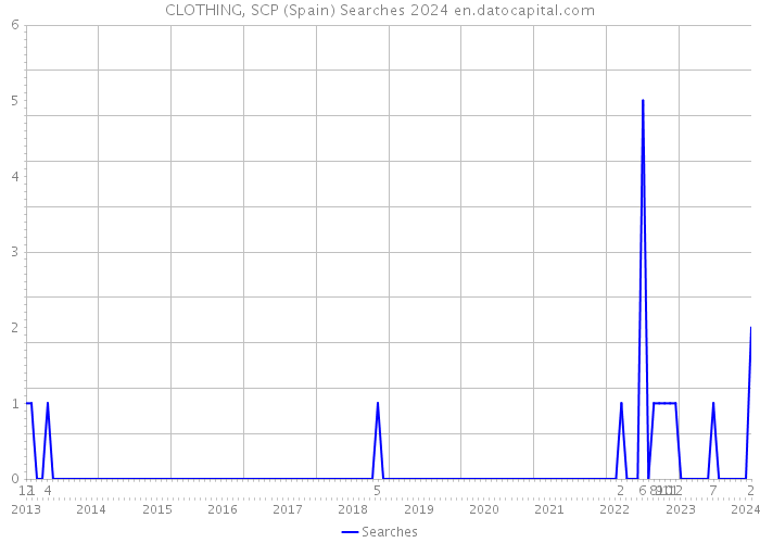 CLOTHING, SCP (Spain) Searches 2024 