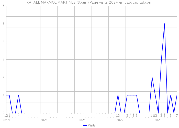 RAFAEL MARMOL MARTINEZ (Spain) Page visits 2024 