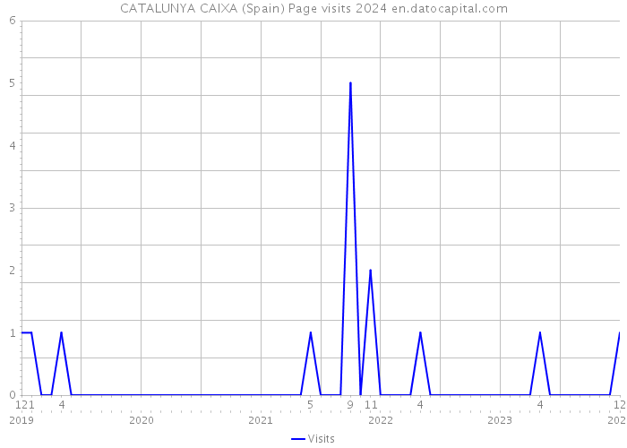 CATALUNYA CAIXA (Spain) Page visits 2024 
