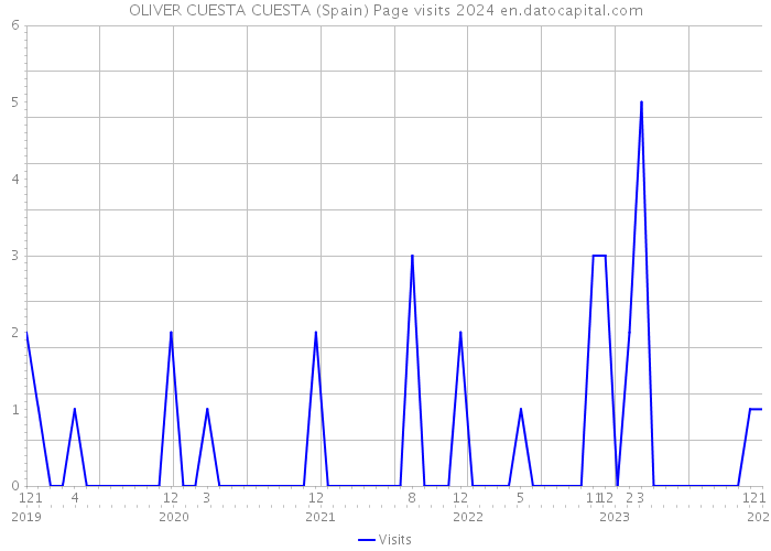 OLIVER CUESTA CUESTA (Spain) Page visits 2024 