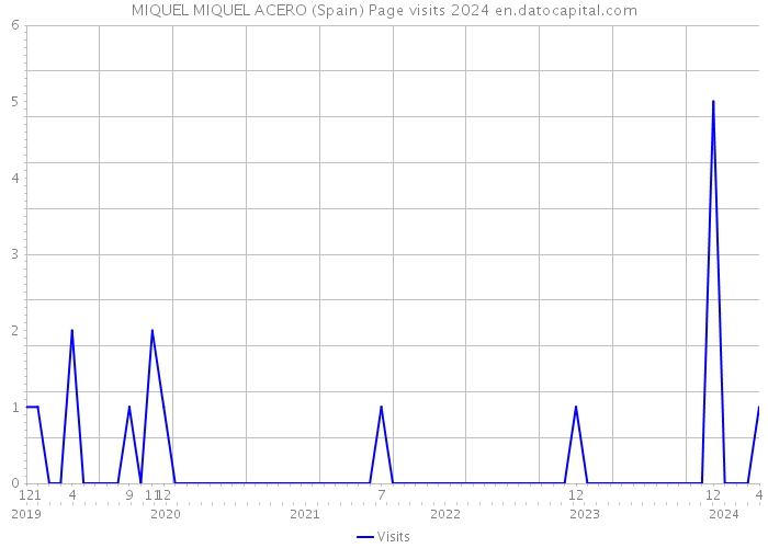 MIQUEL MIQUEL ACERO (Spain) Page visits 2024 