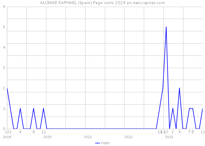ALOMAR RAPHAEL (Spain) Page visits 2024 