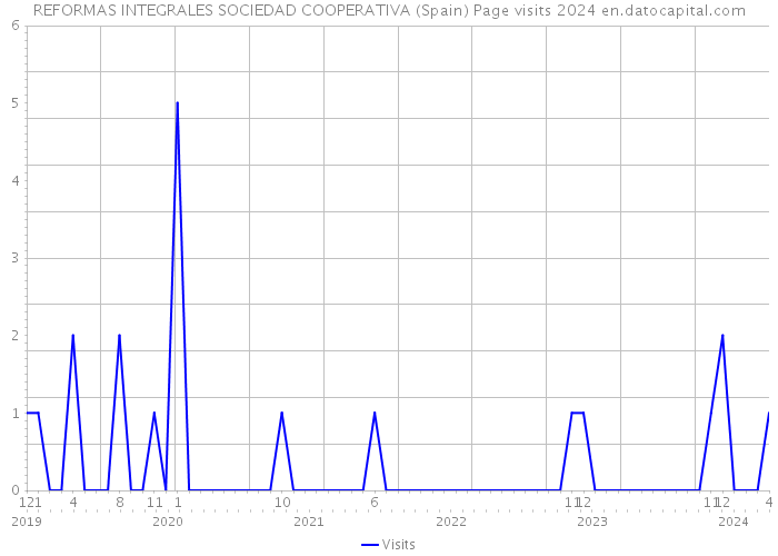 REFORMAS INTEGRALES SOCIEDAD COOPERATIVA (Spain) Page visits 2024 