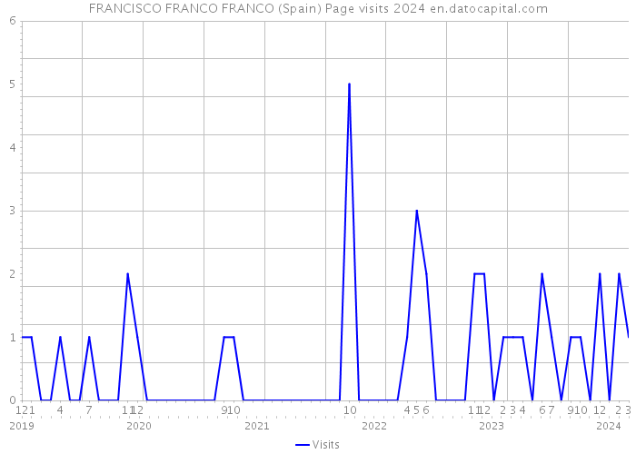 FRANCISCO FRANCO FRANCO (Spain) Page visits 2024 
