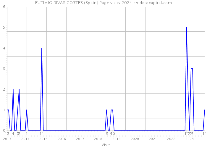 EUTIMIO RIVAS CORTES (Spain) Page visits 2024 