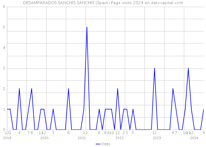 DESAMPARADOS SANCHIS SANCHIS (Spain) Page visits 2024 