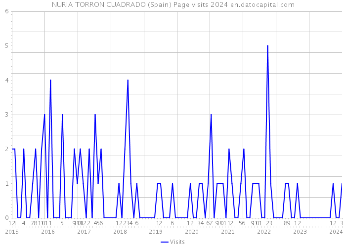 NURIA TORRON CUADRADO (Spain) Page visits 2024 