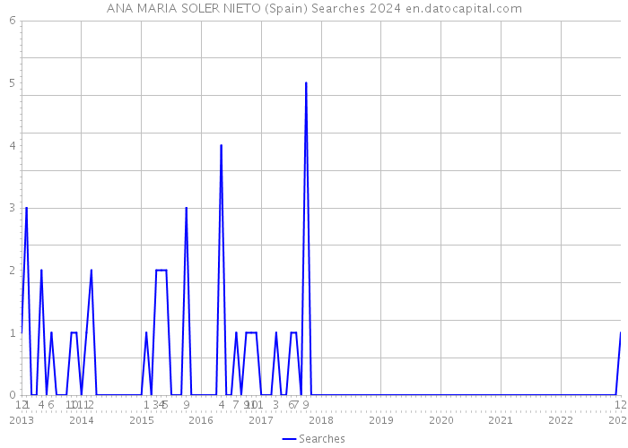 ANA MARIA SOLER NIETO (Spain) Searches 2024 