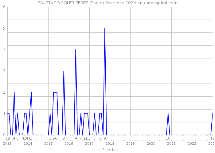 SANTIAGO SOLER PEREZ (Spain) Searches 2024 
