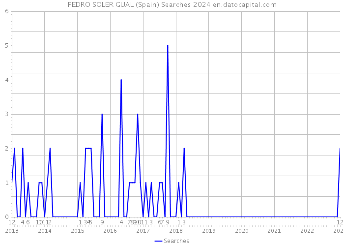 PEDRO SOLER GUAL (Spain) Searches 2024 