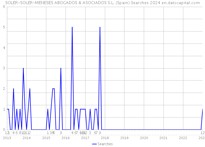 SOLER-SOLER-MENESES ABOGADOS & ASOCIADOS S.L. (Spain) Searches 2024 
