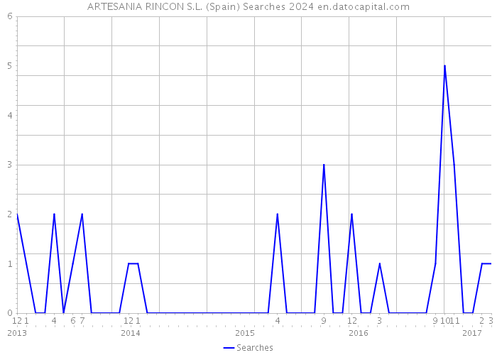 ARTESANIA RINCON S.L. (Spain) Searches 2024 