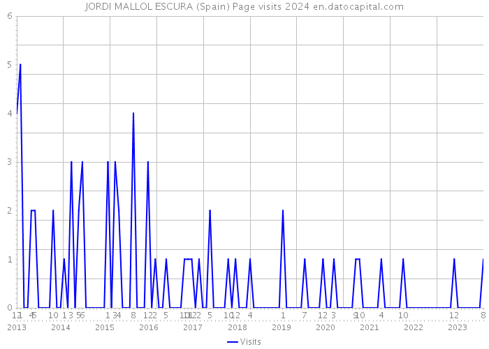 JORDI MALLOL ESCURA (Spain) Page visits 2024 