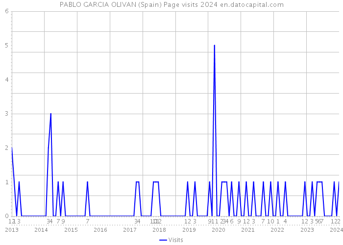PABLO GARCIA OLIVAN (Spain) Page visits 2024 