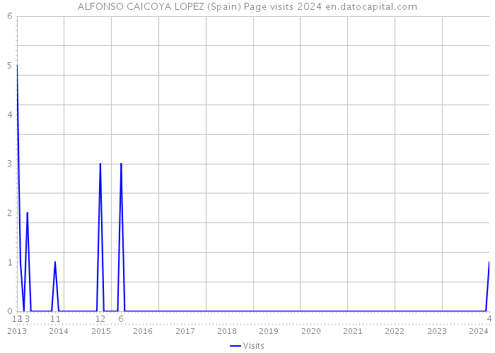 ALFONSO CAICOYA LOPEZ (Spain) Page visits 2024 
