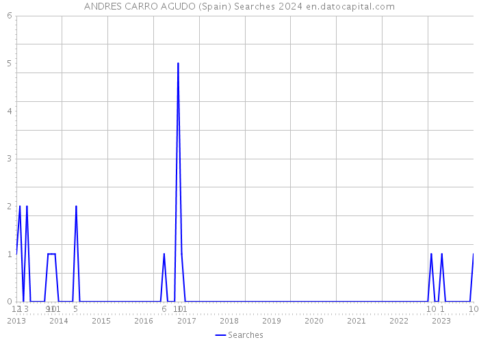 ANDRES CARRO AGUDO (Spain) Searches 2024 