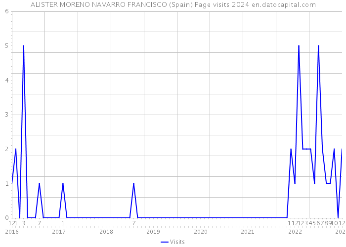 ALISTER MORENO NAVARRO FRANCISCO (Spain) Page visits 2024 