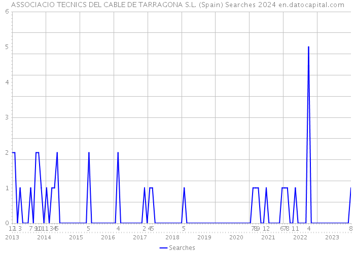 ASSOCIACIO TECNICS DEL CABLE DE TARRAGONA S.L. (Spain) Searches 2024 