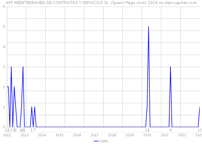 AFF MEDITERRANEA DE CONTRATAS Y SERVICIOS SL. (Spain) Page visits 2024 