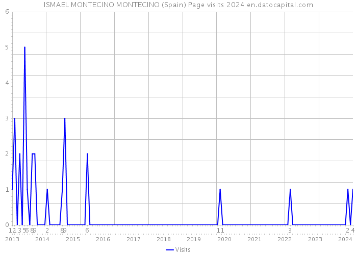 ISMAEL MONTECINO MONTECINO (Spain) Page visits 2024 