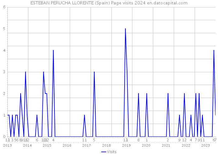 ESTEBAN PERUCHA LLORENTE (Spain) Page visits 2024 