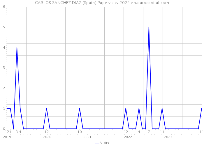 CARLOS SANCHEZ DIAZ (Spain) Page visits 2024 