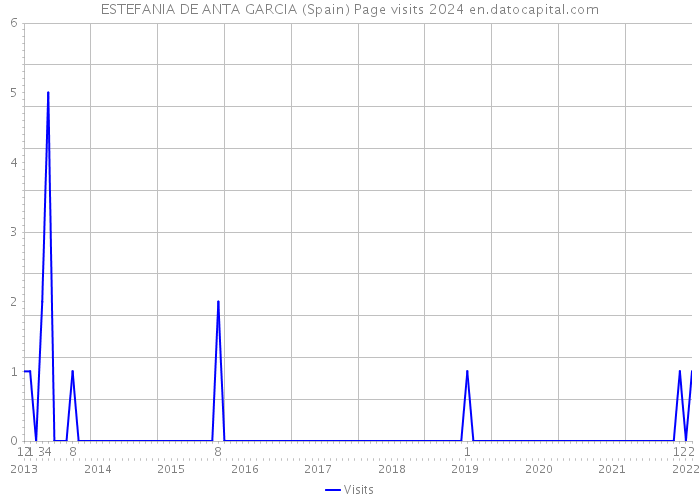 ESTEFANIA DE ANTA GARCIA (Spain) Page visits 2024 