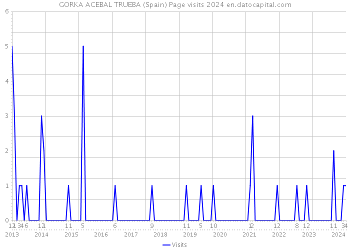 GORKA ACEBAL TRUEBA (Spain) Page visits 2024 