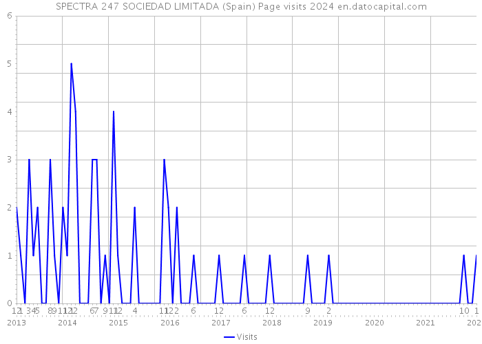 SPECTRA 247 SOCIEDAD LIMITADA (Spain) Page visits 2024 