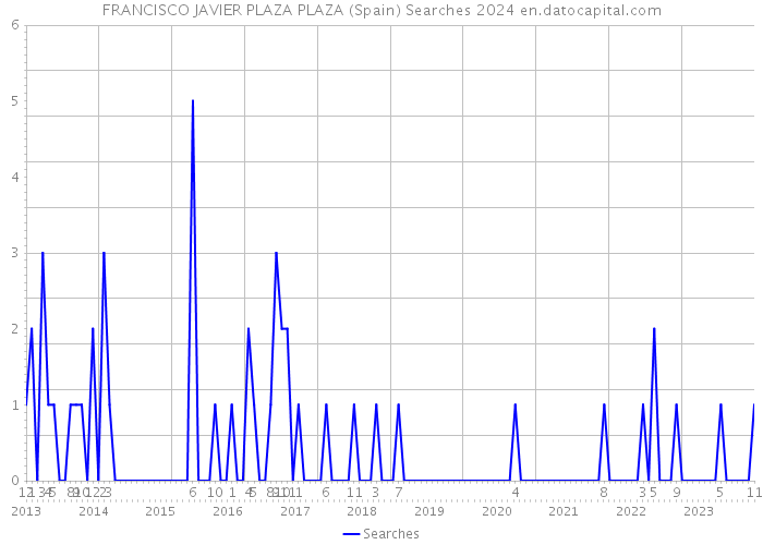 FRANCISCO JAVIER PLAZA PLAZA (Spain) Searches 2024 