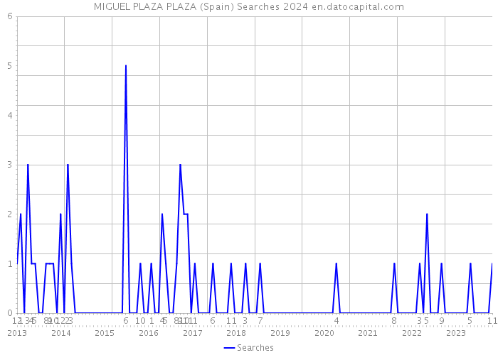 MIGUEL PLAZA PLAZA (Spain) Searches 2024 