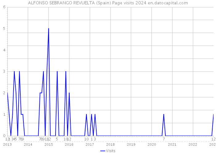 ALFONSO SEBRANGO REVUELTA (Spain) Page visits 2024 
