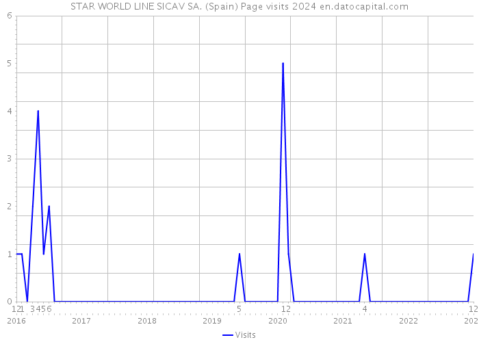 STAR WORLD LINE SICAV SA. (Spain) Page visits 2024 