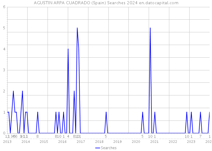 AGUSTIN ARPA CUADRADO (Spain) Searches 2024 