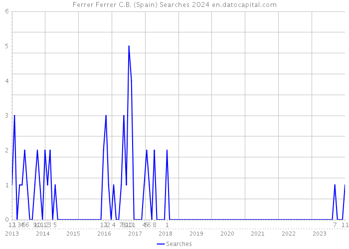 Ferrer Ferrer C.B. (Spain) Searches 2024 