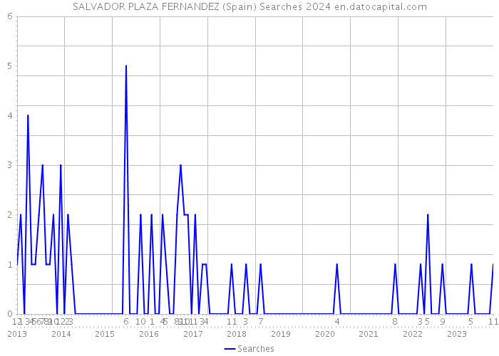 SALVADOR PLAZA FERNANDEZ (Spain) Searches 2024 