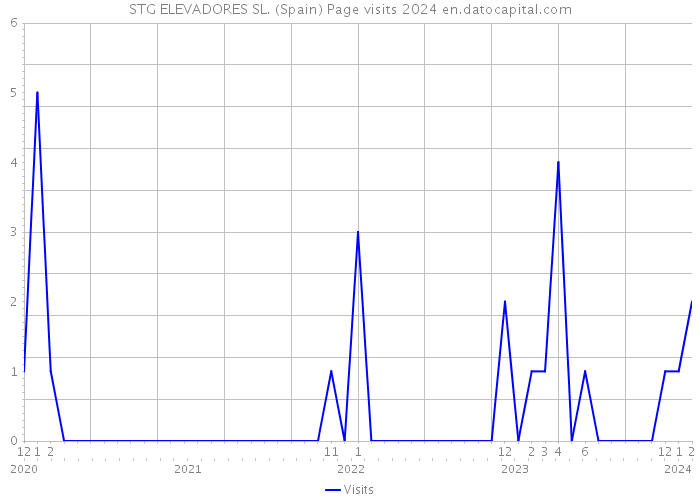 STG ELEVADORES SL. (Spain) Page visits 2024 