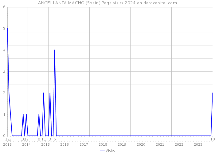 ANGEL LANZA MACHO (Spain) Page visits 2024 