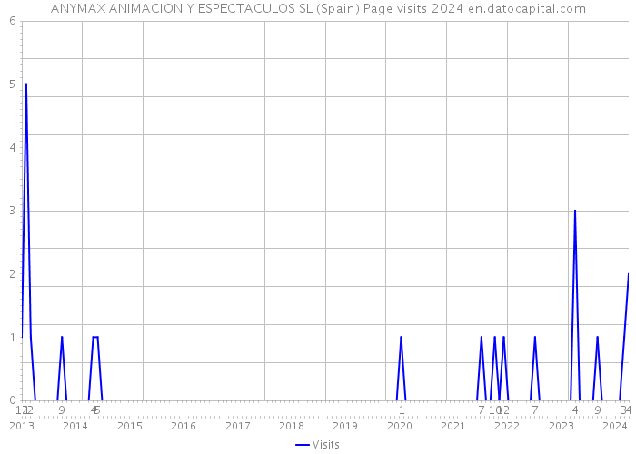 ANYMAX ANIMACION Y ESPECTACULOS SL (Spain) Page visits 2024 