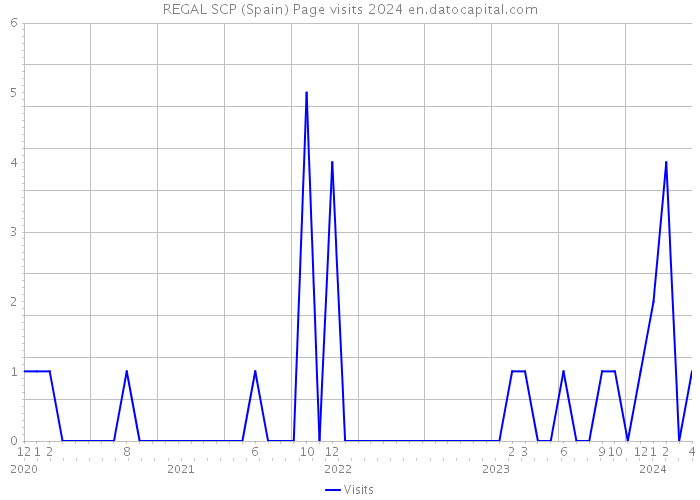REGAL SCP (Spain) Page visits 2024 