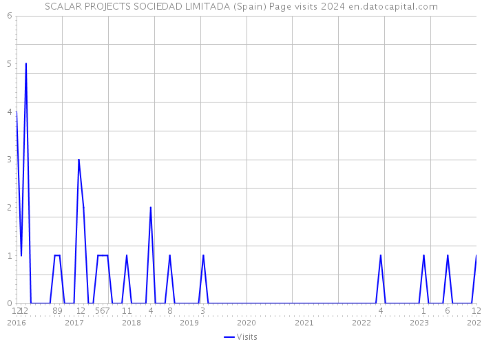 SCALAR PROJECTS SOCIEDAD LIMITADA (Spain) Page visits 2024 