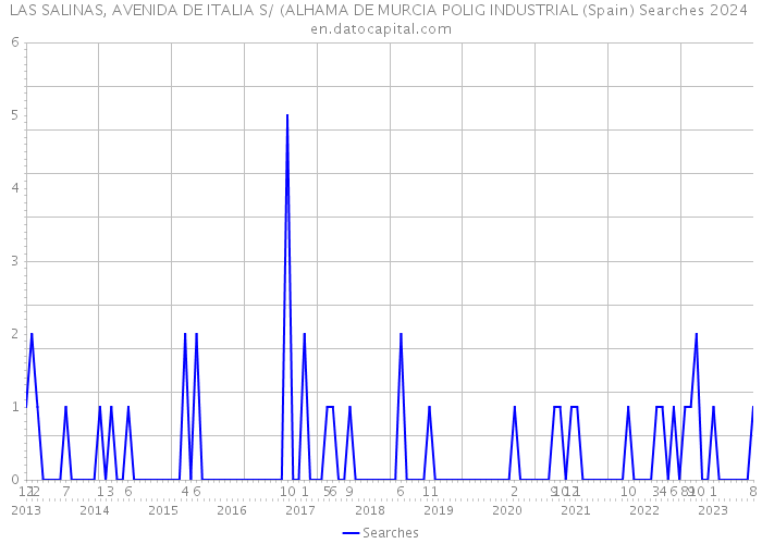 LAS SALINAS, AVENIDA DE ITALIA S/ (ALHAMA DE MURCIA POLIG INDUSTRIAL (Spain) Searches 2024 