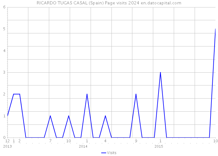 RICARDO TUGAS CASAL (Spain) Page visits 2024 